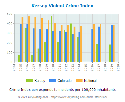 Kersey Violent Crime vs. State and National Per Capita