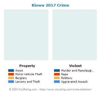 Kiowa Crime 2017