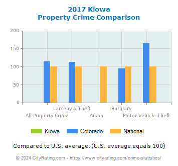 Kiowa Property Crime vs. State and National Comparison