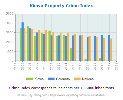 Kiowa Property Crime vs. State and National Per Capita