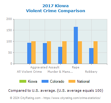 Kiowa Violent Crime vs. State and National Comparison