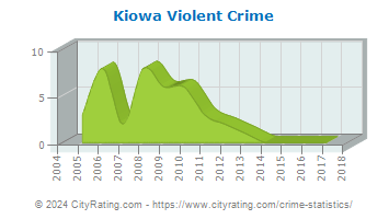 Kiowa Violent Crime