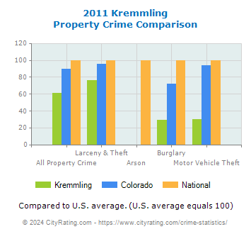 Kremmling Property Crime vs. State and National Comparison