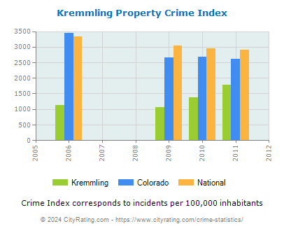 Kremmling Property Crime vs. State and National Per Capita