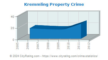 Kremmling Property Crime