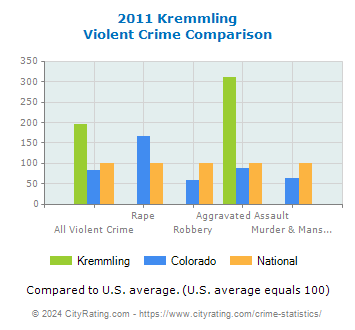 Kremmling Violent Crime vs. State and National Comparison