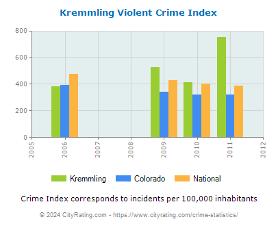 Kremmling Violent Crime vs. State and National Per Capita