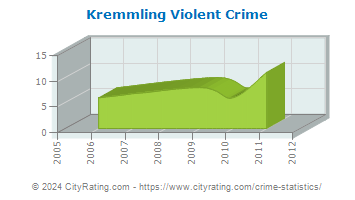 Kremmling Violent Crime