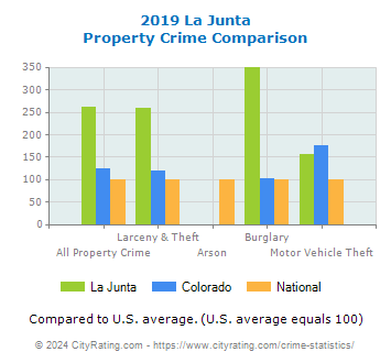 La Junta Property Crime vs. State and National Comparison
