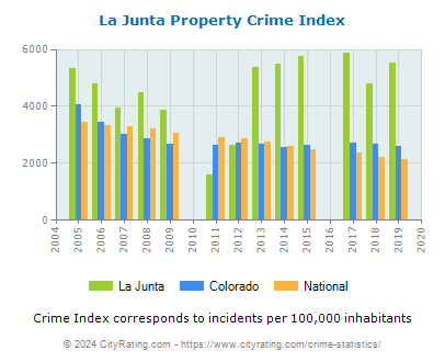 La Junta Property Crime vs. State and National Per Capita