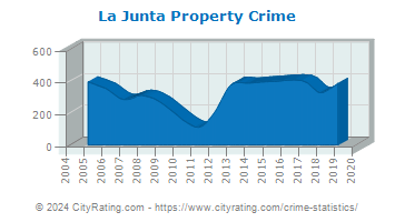 La Junta Property Crime