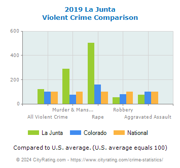 La Junta Violent Crime vs. State and National Comparison