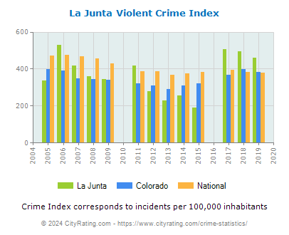 La Junta Violent Crime vs. State and National Per Capita