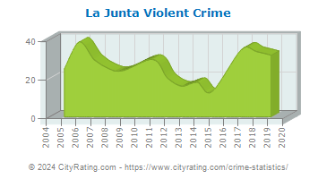 La Junta Violent Crime