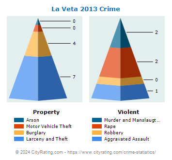 La Veta Crime 2013