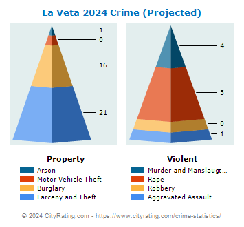La Veta Crime 2024