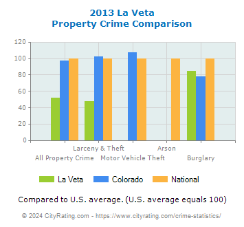 La Veta Property Crime vs. State and National Comparison