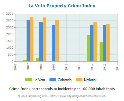 La Veta Property Crime vs. State and National Per Capita