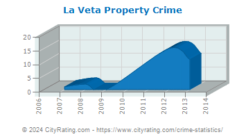 La Veta Property Crime