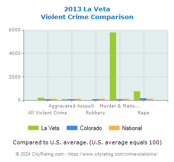 La Veta Violent Crime vs. State and National Comparison