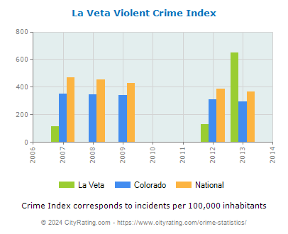 La Veta Violent Crime vs. State and National Per Capita