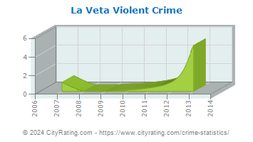 La Veta Violent Crime
