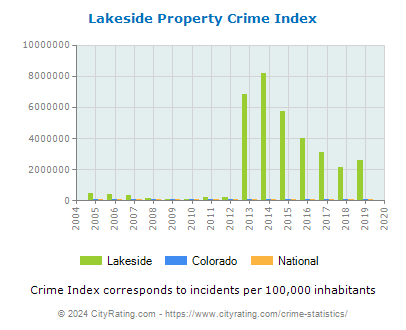Lakeside Property Crime vs. State and National Per Capita