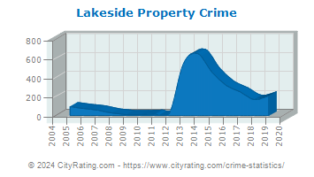 Lakeside Property Crime