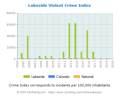 Lakeside Violent Crime vs. State and National Per Capita