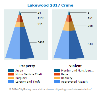Lakewood Crime 2017