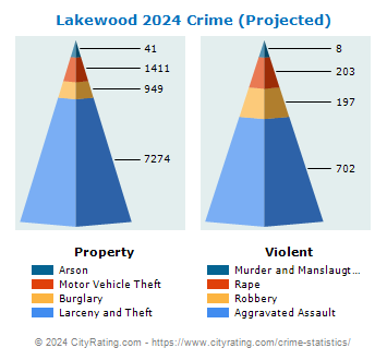 Lakewood Crime 2024