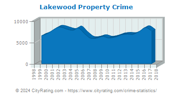 Lakewood Property Crime