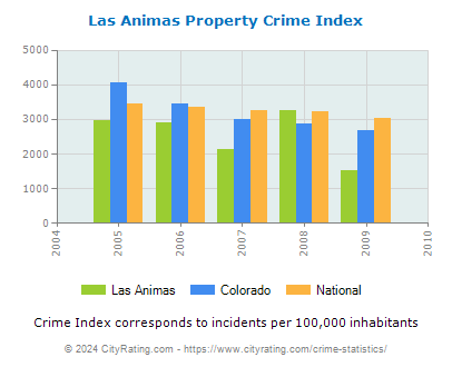 Las Animas Property Crime vs. State and National Per Capita