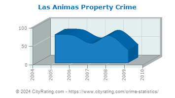 Las Animas Property Crime