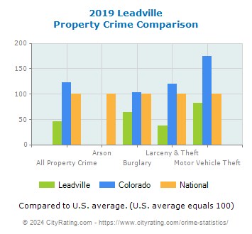 Leadville Property Crime vs. State and National Comparison