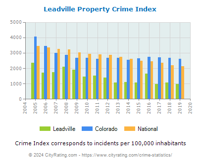 Leadville Property Crime vs. State and National Per Capita