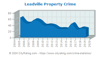 Leadville Property Crime