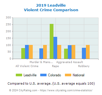 Leadville Violent Crime vs. State and National Comparison