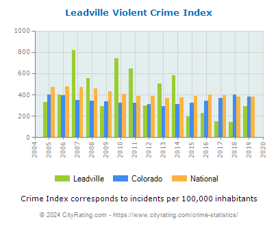 Leadville Violent Crime vs. State and National Per Capita