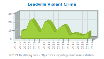 Leadville Violent Crime