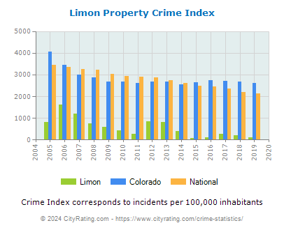 Limon Property Crime vs. State and National Per Capita