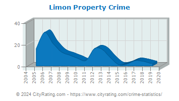 Limon Property Crime