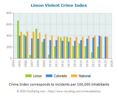 Limon Violent Crime vs. State and National Per Capita