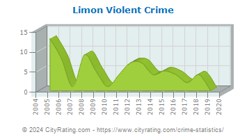 Limon Violent Crime