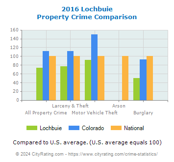 Lochbuie Property Crime vs. State and National Comparison