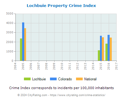 Lochbuie Property Crime vs. State and National Per Capita
