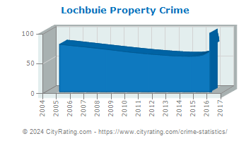 Lochbuie Property Crime