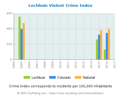 Lochbuie Violent Crime vs. State and National Per Capita