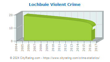 Lochbuie Violent Crime
