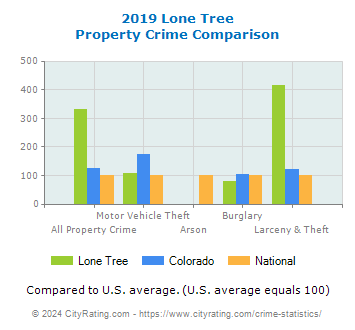 Lone Tree Property Crime vs. State and National Comparison